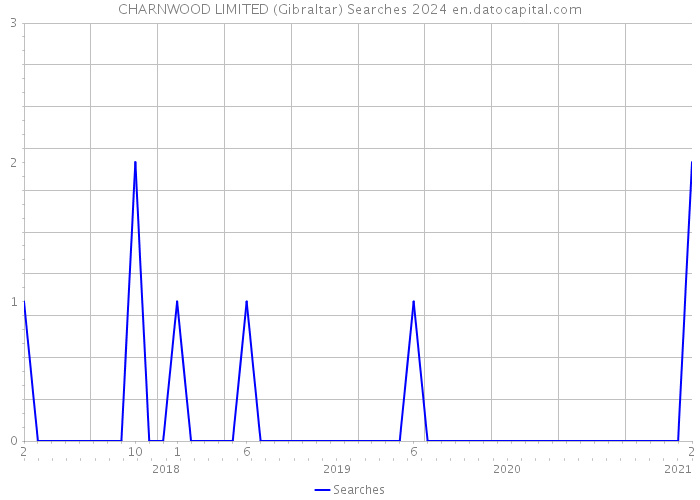 CHARNWOOD LIMITED (Gibraltar) Searches 2024 