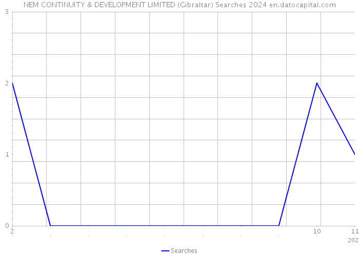 NEM CONTINUITY & DEVELOPMENT LIMITED (Gibraltar) Searches 2024 