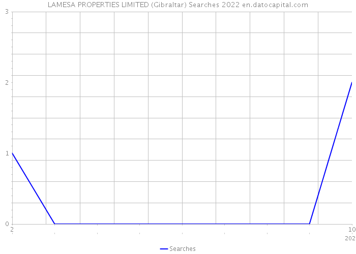 LAMESA PROPERTIES LIMITED (Gibraltar) Searches 2022 