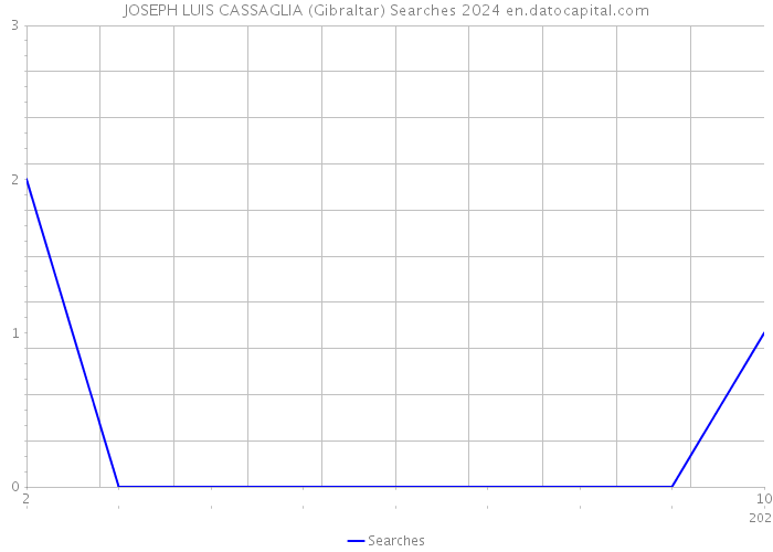 JOSEPH LUIS CASSAGLIA (Gibraltar) Searches 2024 