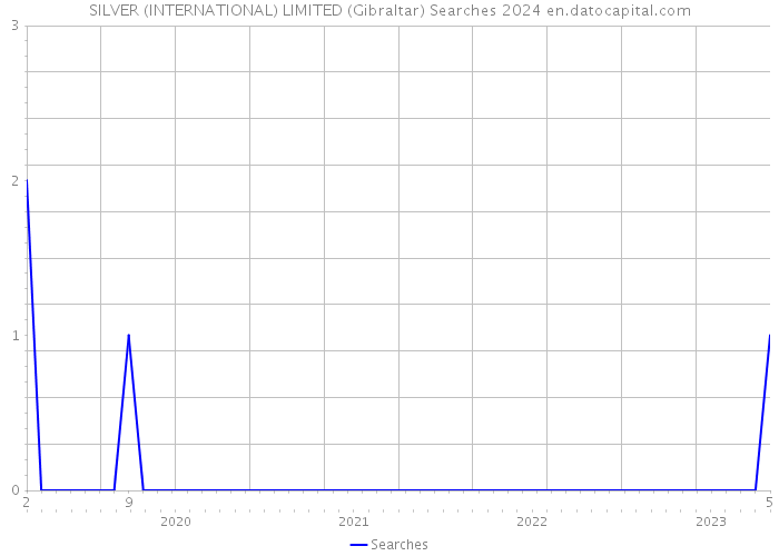 SILVER (INTERNATIONAL) LIMITED (Gibraltar) Searches 2024 