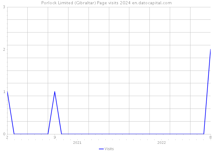 Porlock Limited (Gibraltar) Page visits 2024 