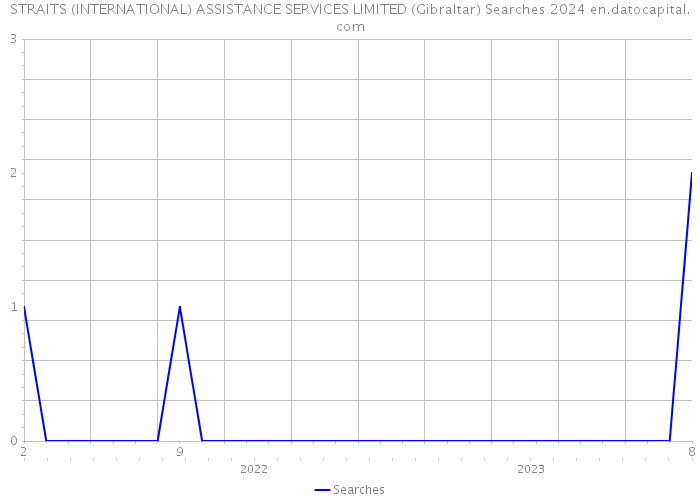 STRAITS (INTERNATIONAL) ASSISTANCE SERVICES LIMITED (Gibraltar) Searches 2024 