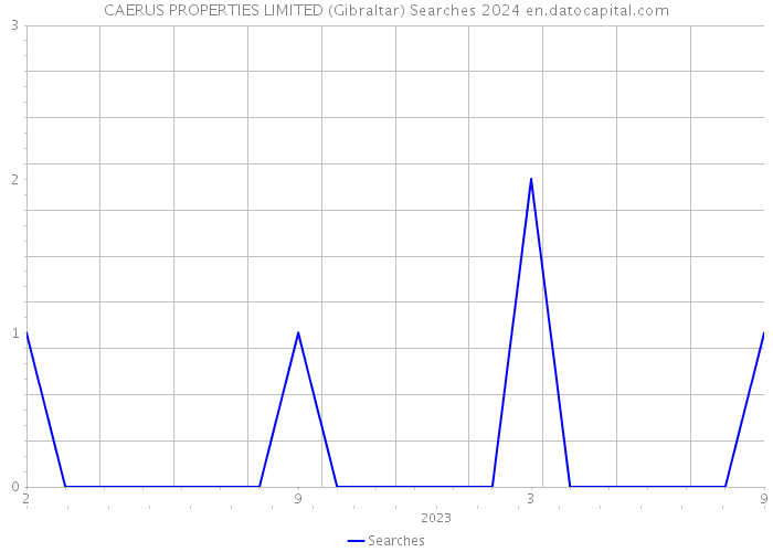 CAERUS PROPERTIES LIMITED (Gibraltar) Searches 2024 