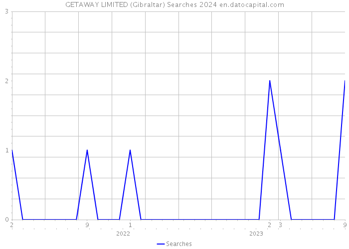 GETAWAY LIMITED (Gibraltar) Searches 2024 