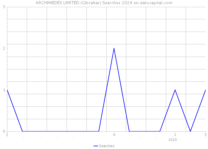 ARCHIMEDES LIMITED (Gibraltar) Searches 2024 