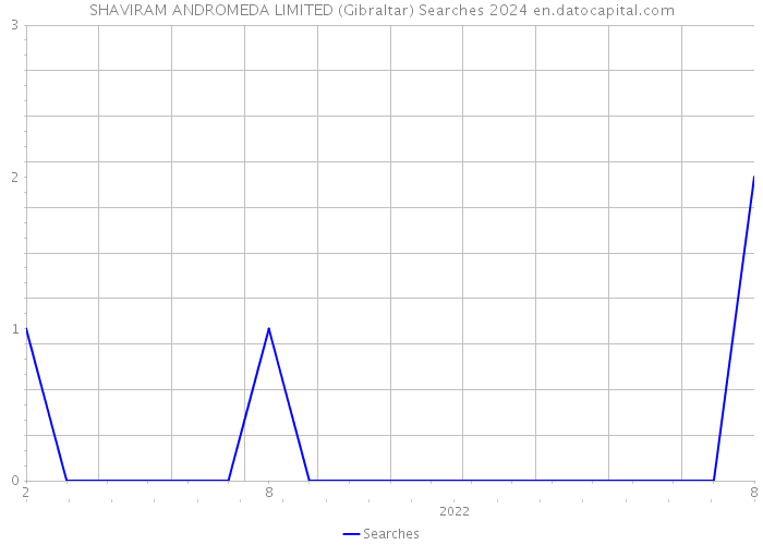 SHAVIRAM ANDROMEDA LIMITED (Gibraltar) Searches 2024 