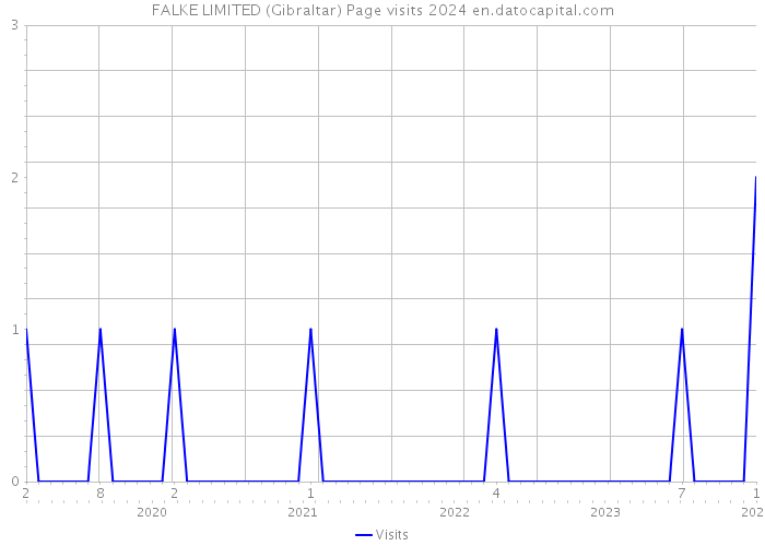 FALKE LIMITED (Gibraltar) Page visits 2024 