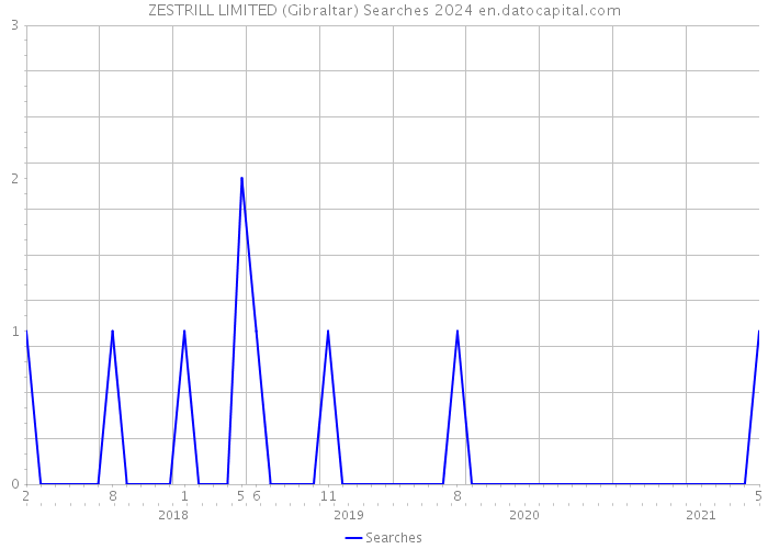 ZESTRILL LIMITED (Gibraltar) Searches 2024 