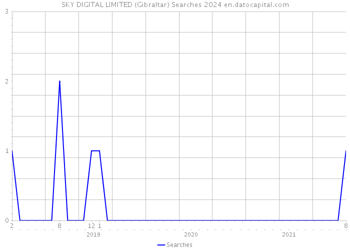 SKY DIGITAL LIMITED (Gibraltar) Searches 2024 