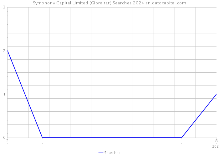 Symphony Capital Limited (Gibraltar) Searches 2024 