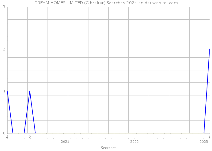 DREAM HOMES LIMITED (Gibraltar) Searches 2024 