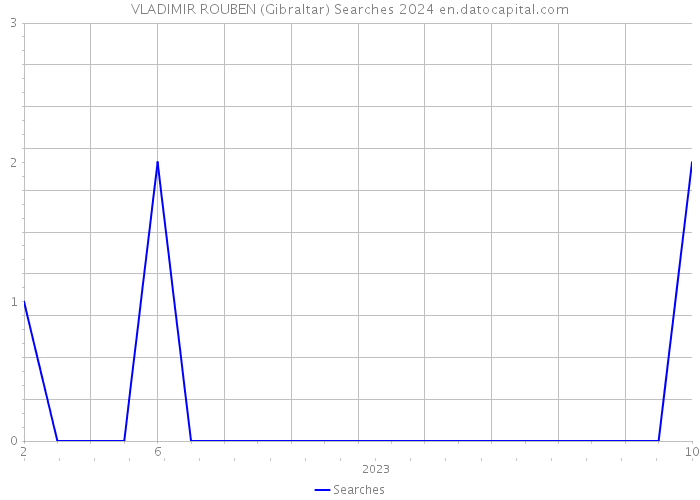 VLADIMIR ROUBEN (Gibraltar) Searches 2024 