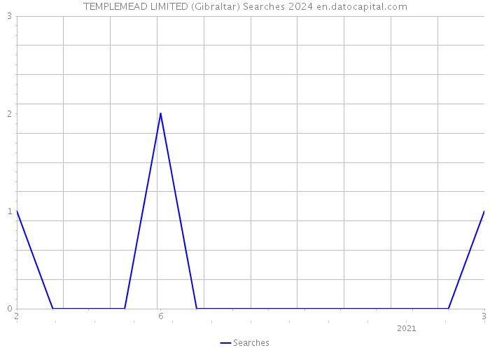 TEMPLEMEAD LIMITED (Gibraltar) Searches 2024 