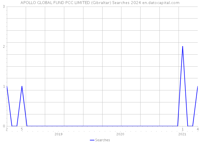 APOLLO GLOBAL FUND PCC LIMITED (Gibraltar) Searches 2024 