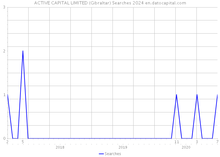 ACTIVE CAPITAL LIMITED (Gibraltar) Searches 2024 