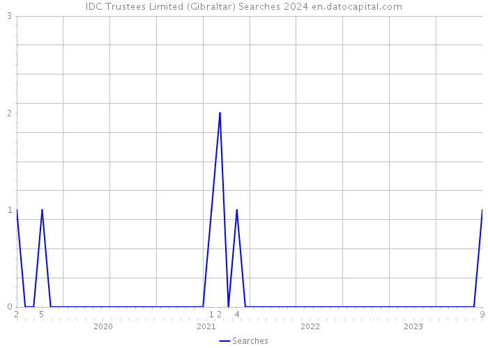 IDC Trustees Limited (Gibraltar) Searches 2024 