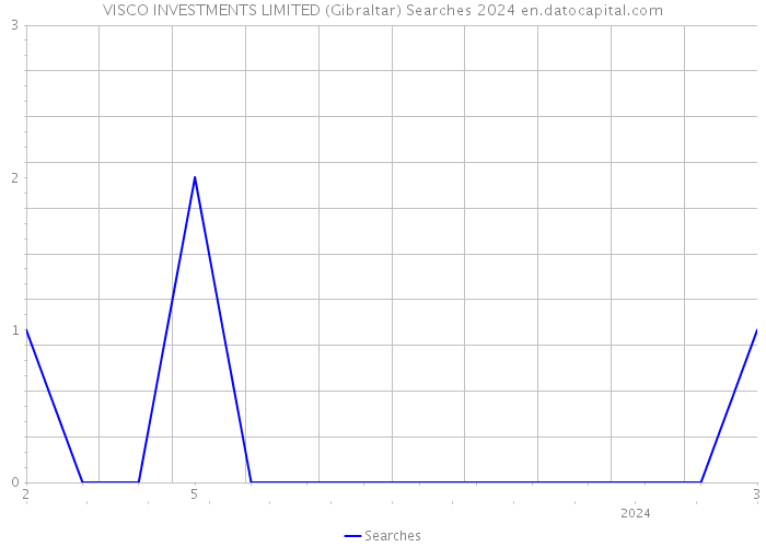 VISCO INVESTMENTS LIMITED (Gibraltar) Searches 2024 