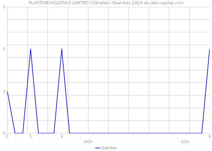 PLANTINE HOLDINGS LIMITED (Gibraltar) Searches 2024 