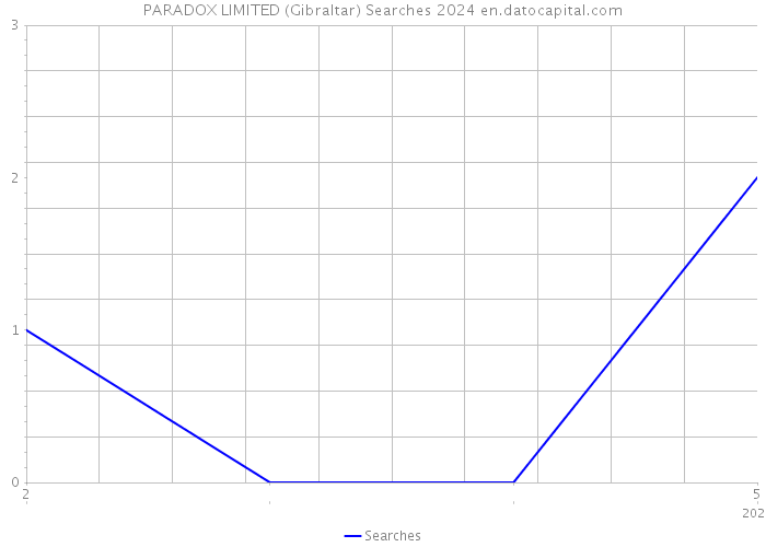 PARADOX LIMITED (Gibraltar) Searches 2024 