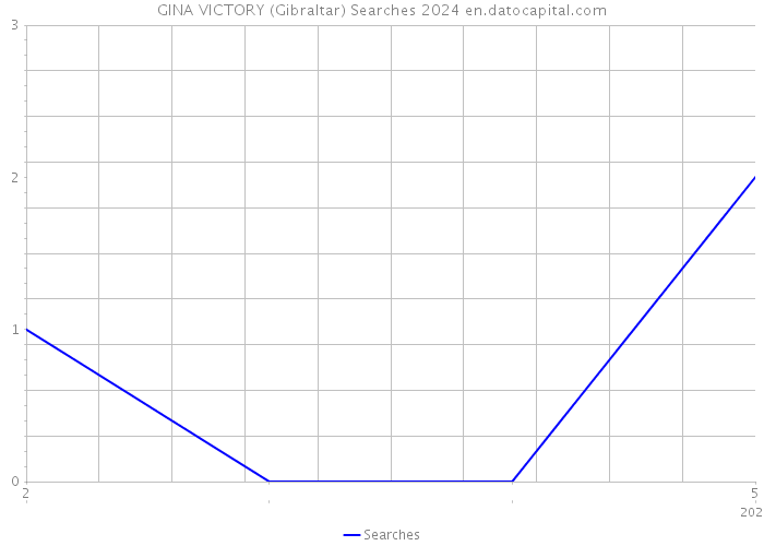 GINA VICTORY (Gibraltar) Searches 2024 