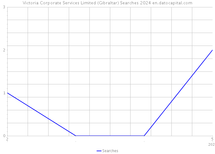 Victoria Corporate Services Limited (Gibraltar) Searches 2024 