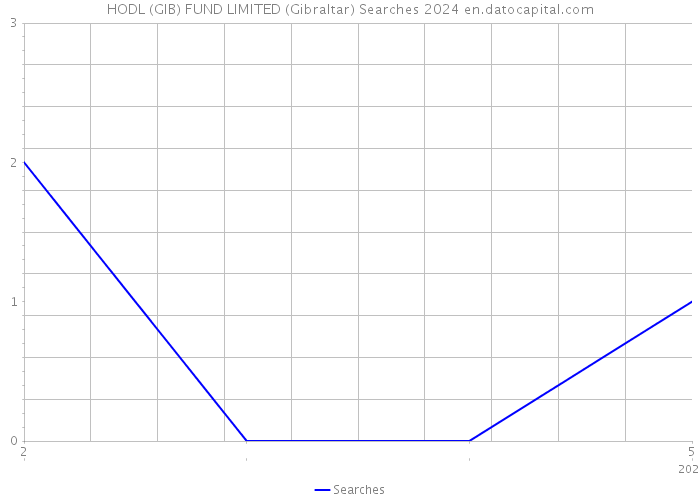 HODL (GIB) FUND LIMITED (Gibraltar) Searches 2024 