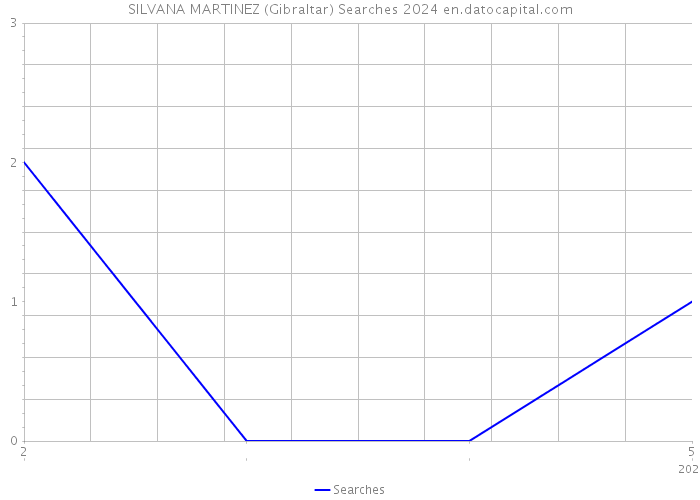 SILVANA MARTINEZ (Gibraltar) Searches 2024 