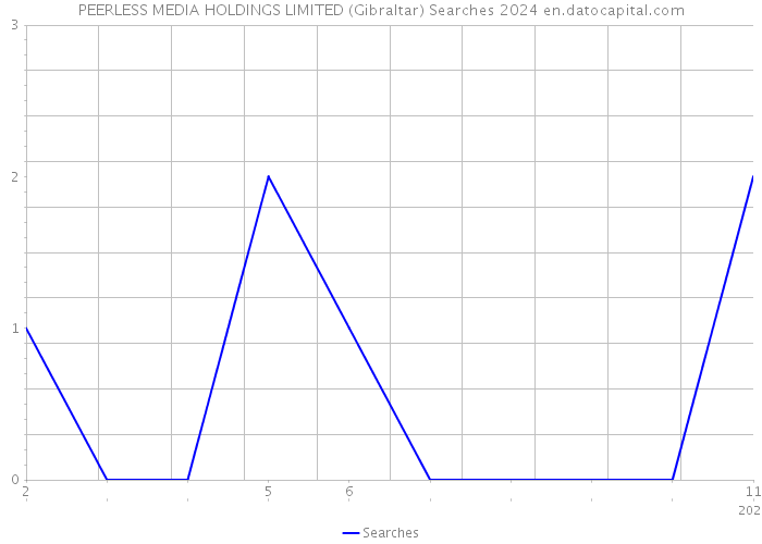 PEERLESS MEDIA HOLDINGS LIMITED (Gibraltar) Searches 2024 