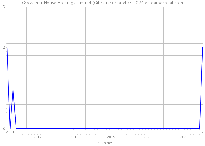 Grosvenor House Holdings Limited (Gibraltar) Searches 2024 