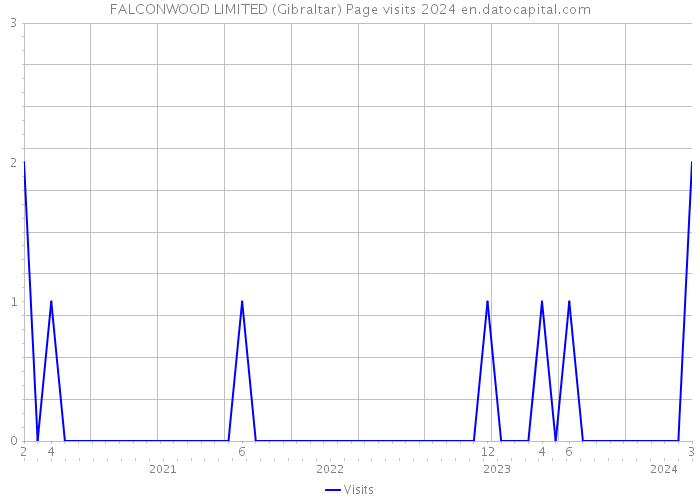 FALCONWOOD LIMITED (Gibraltar) Page visits 2024 