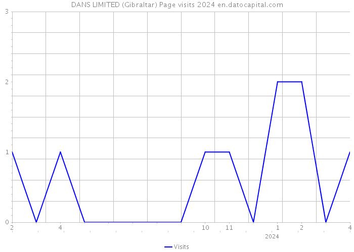 DANS LIMITED (Gibraltar) Page visits 2024 