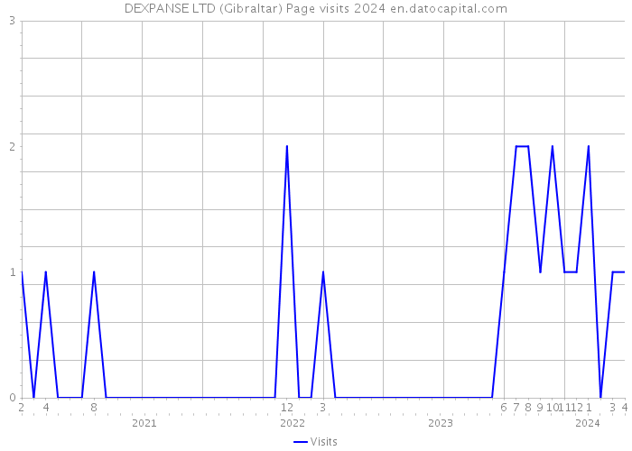 DEXPANSE LTD (Gibraltar) Page visits 2024 