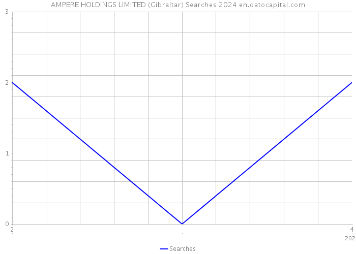 AMPERE HOLDINGS LIMITED (Gibraltar) Searches 2024 