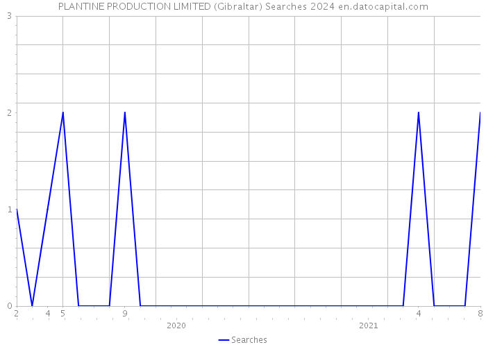 PLANTINE PRODUCTION LIMITED (Gibraltar) Searches 2024 