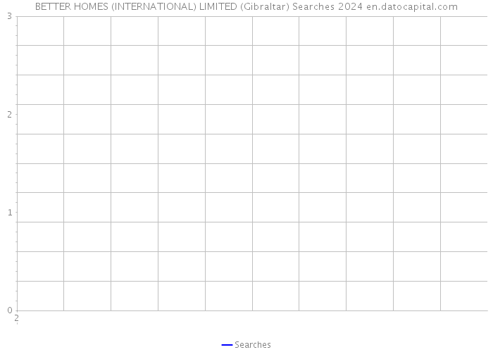 BETTER HOMES (INTERNATIONAL) LIMITED (Gibraltar) Searches 2024 
