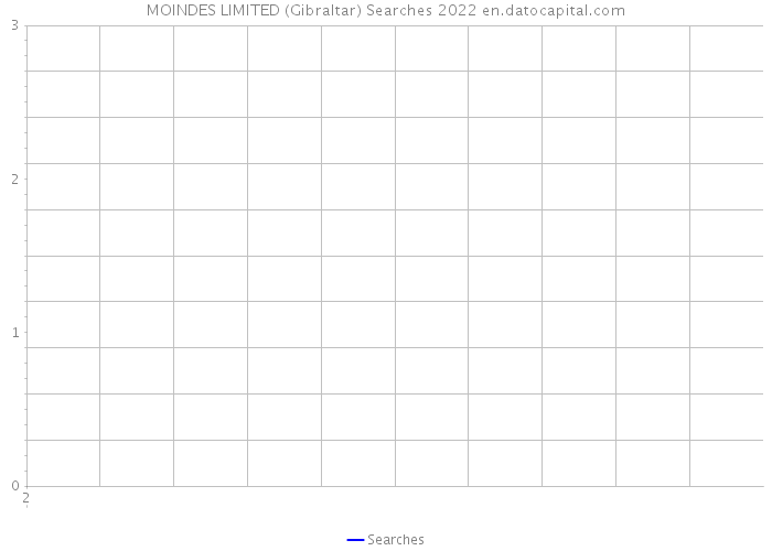 MOINDES LIMITED (Gibraltar) Searches 2022 