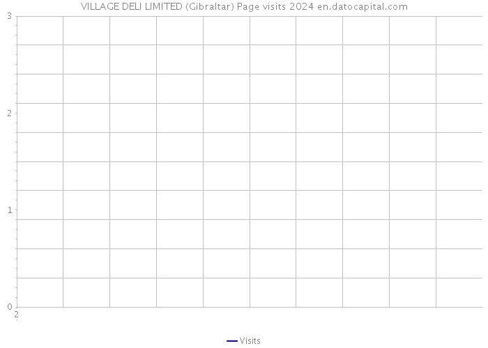 VILLAGE DELI LIMITED (Gibraltar) Page visits 2024 