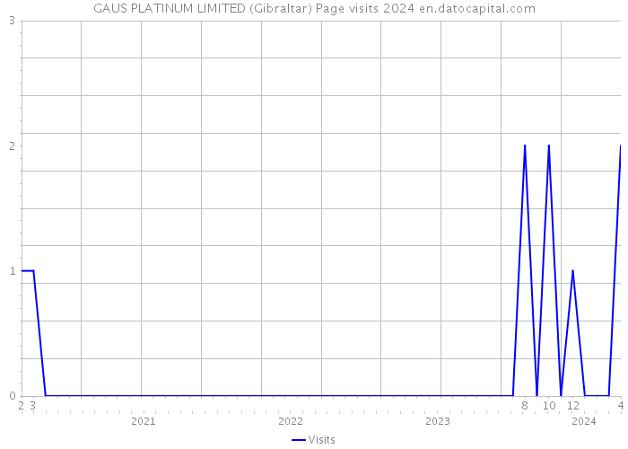 GAUS PLATINUM LIMITED (Gibraltar) Page visits 2024 
