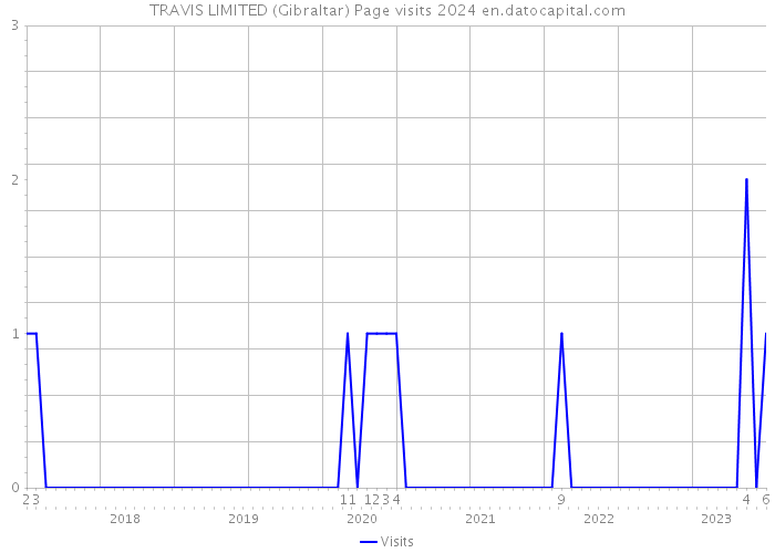 TRAVIS LIMITED (Gibraltar) Page visits 2024 