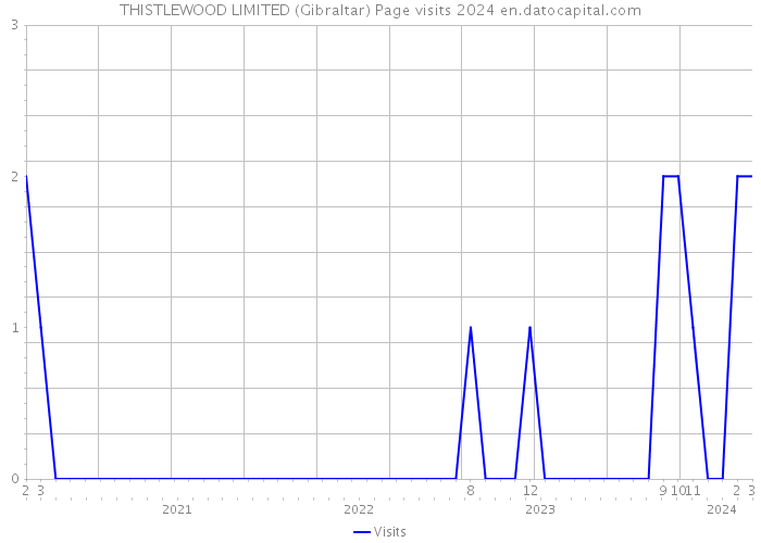 THISTLEWOOD LIMITED (Gibraltar) Page visits 2024 