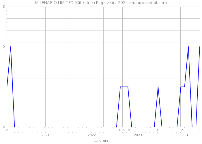 MILENARIO LIMITED (Gibraltar) Page visits 2024 