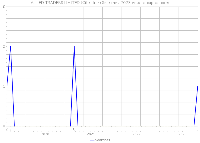 ALLIED TRADERS LIMITED (Gibraltar) Searches 2023 