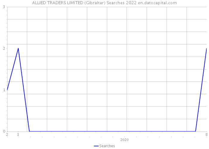 ALLIED TRADERS LIMITED (Gibraltar) Searches 2022 