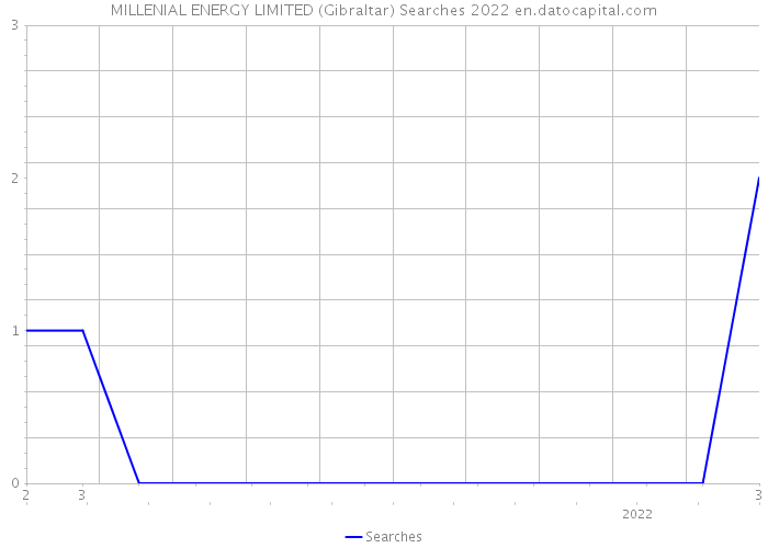 MILLENIAL ENERGY LIMITED (Gibraltar) Searches 2022 