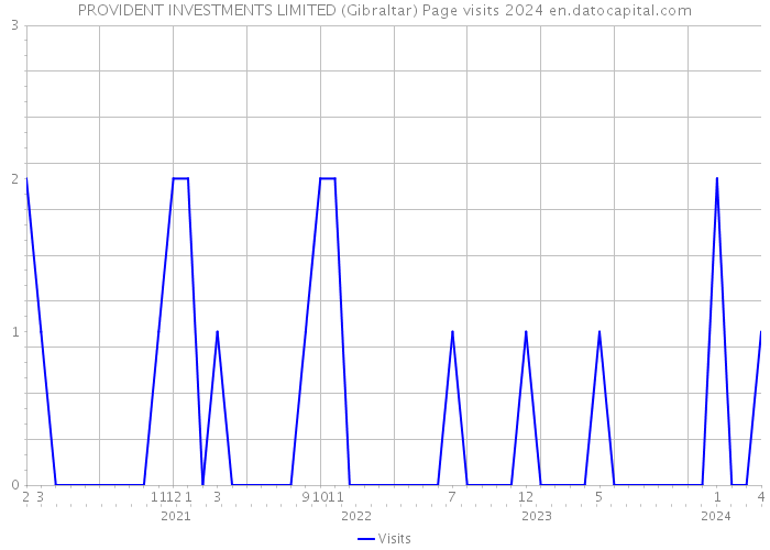 PROVIDENT INVESTMENTS LIMITED (Gibraltar) Page visits 2024 