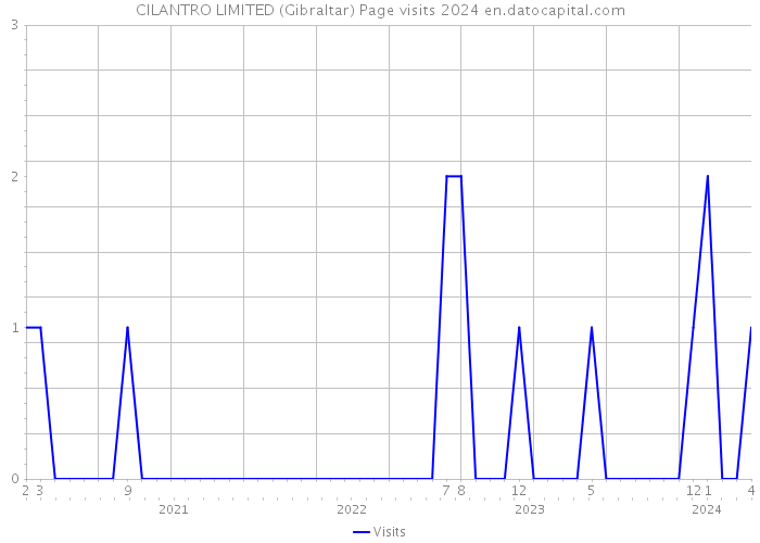 CILANTRO LIMITED (Gibraltar) Page visits 2024 