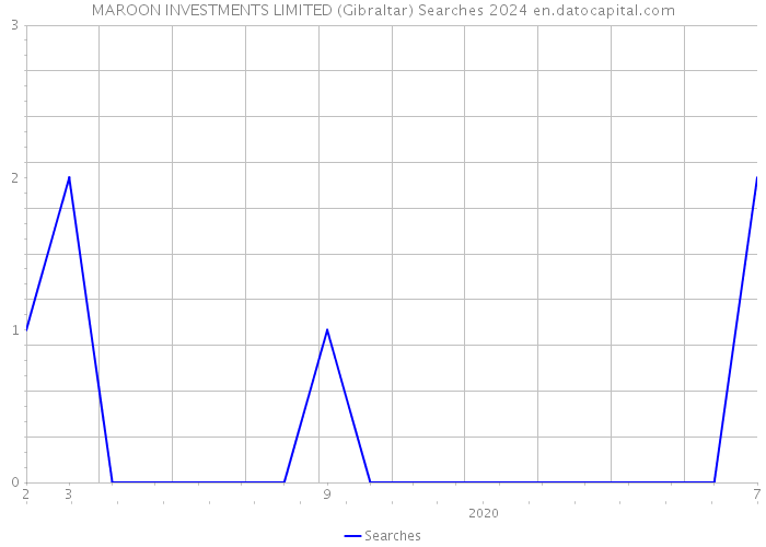 MAROON INVESTMENTS LIMITED (Gibraltar) Searches 2024 