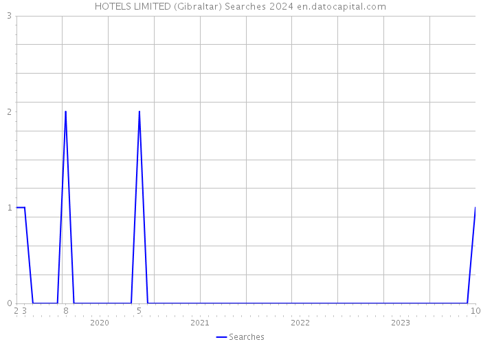 HOTELS LIMITED (Gibraltar) Searches 2024 