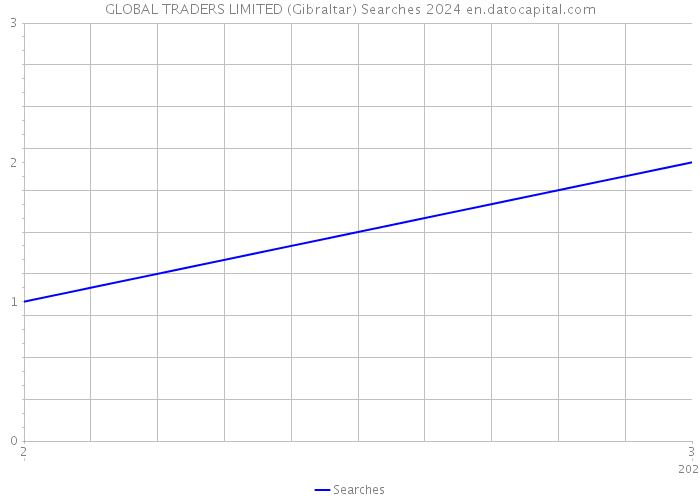 GLOBAL TRADERS LIMITED (Gibraltar) Searches 2024 